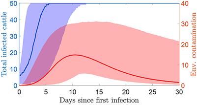 Assessing the effectiveness of environmental sampling for surveillance of foot-and-mouth disease virus in a cattle herd